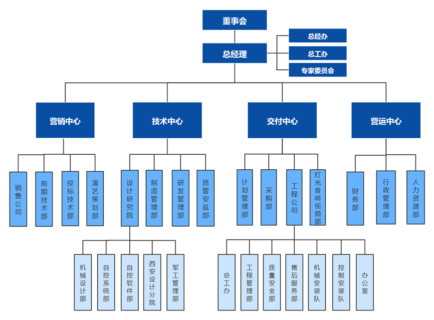 北特圣迪组织架构_副本.png